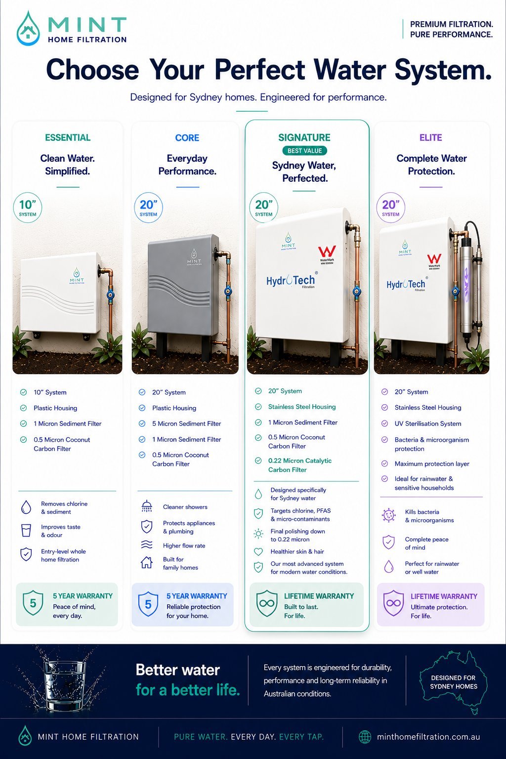 Mint Home Filtration comparison chart showing four water system models: Essential 10 inch, Core 20 inch, Signature 20 inch, and Elite 20 inch with their features and warranty details