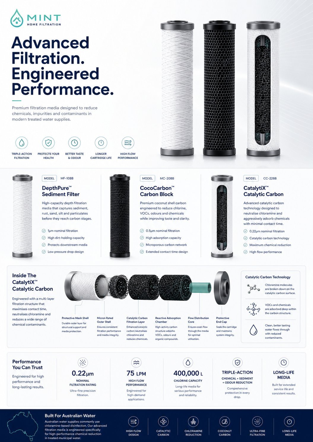 MINT water filtration product brochure showing three filter cartridges: DepthPure sediment filter, CocoCarbon carbon block, and Catalyst catalytic carbon, with technical specifications and filtration technology details