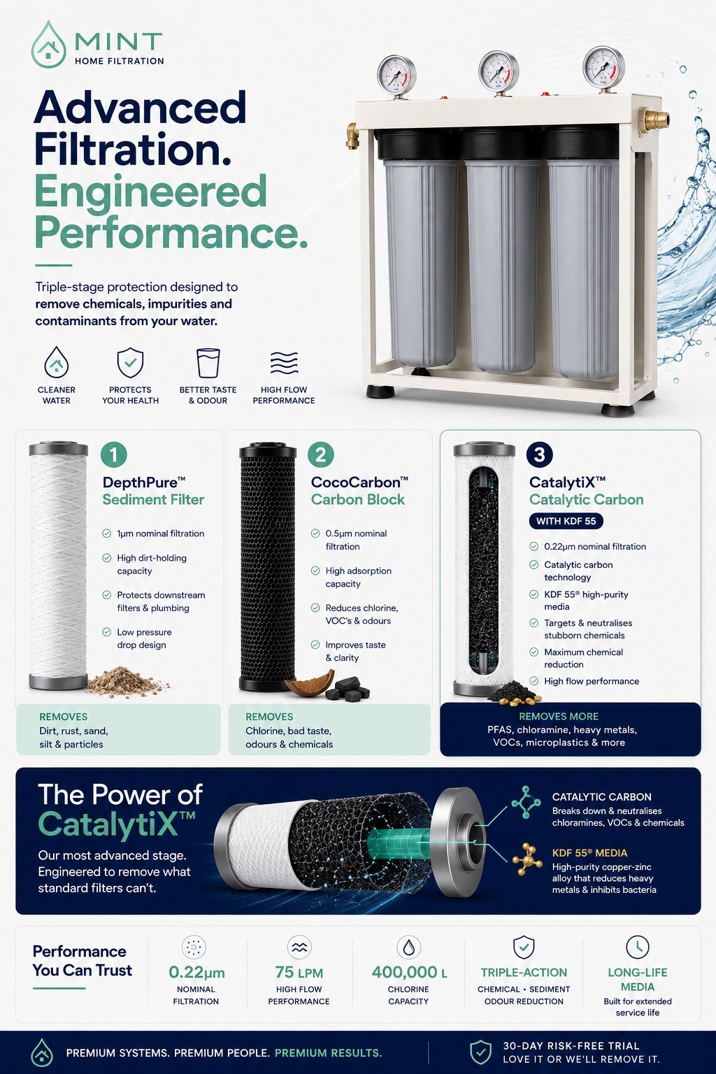 Mint water filtration system showing three-stage filter stages: Sediment Filter, Carbon Block, and Catalytic Carbon with performance specs and product benefits