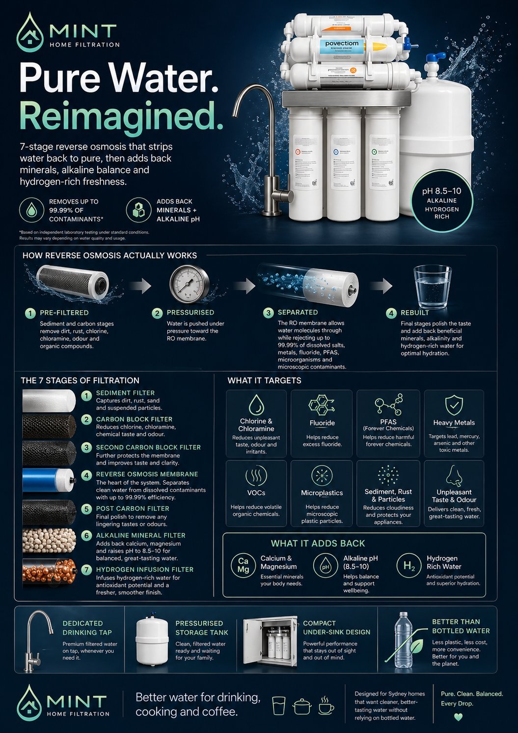 MINT Home Filtration 7-stage reverse osmosis water filter system with product image and feature infographic on dark background