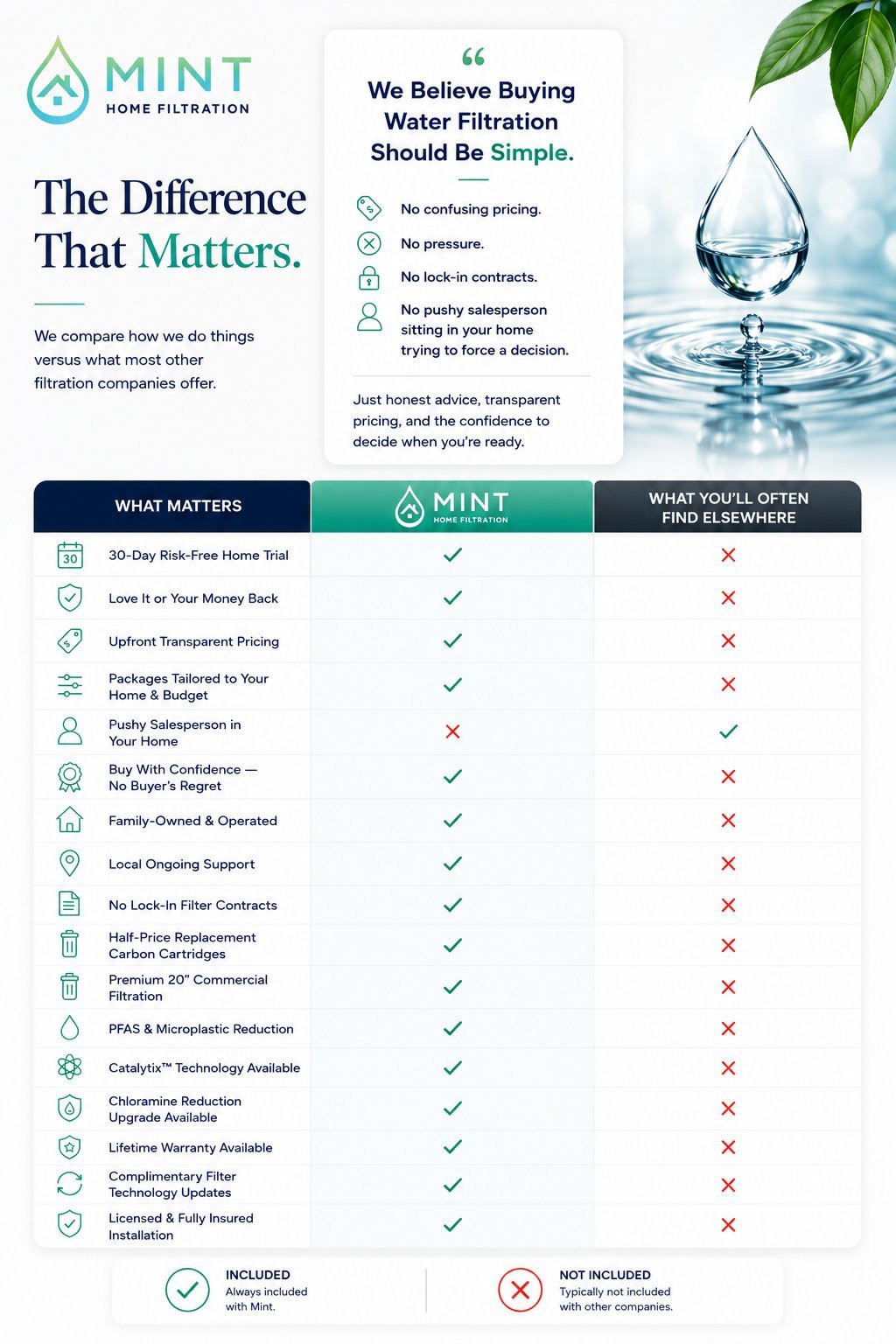 Mint Home Filtration comparison chart showing water filtration features and benefits versus other companies